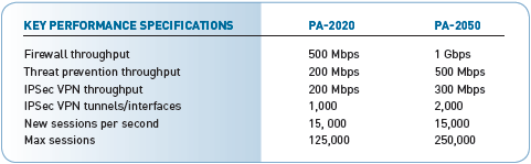 Wydajnośd Modele urządzeo 10 Gbps/ 5 Gbps z XFPs 10Gbps/ 5 Gbps 2Gbps/ 2 Gbps 1Gbps/ 500 Mbps 500Mbps/ 200 Mbps 250Mbps/ 100 Mbps Seria PA-500 Odziały firm Średniej wielkości firmy Duże firmy