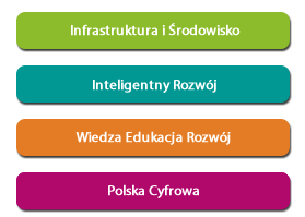 Programy operacyjne w Polsce w latach