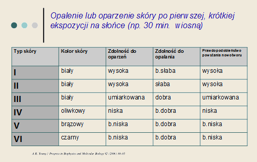 Czerniak skóry Profilaktyka pierwotna ochrona przed nadmiarem promieniowania UVA i UVB (solaria), unikanie promieniowania jonizującego Profilaktyka wtórna obserwacja skóry i znamion U kobiet czerniak