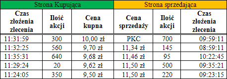 Dlaczego notowania się zmieniają?