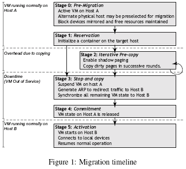 Standardowa - stop-and-copy Live Migration - migracja żywego systemu 1. 2. 3. 4. 5. 6.