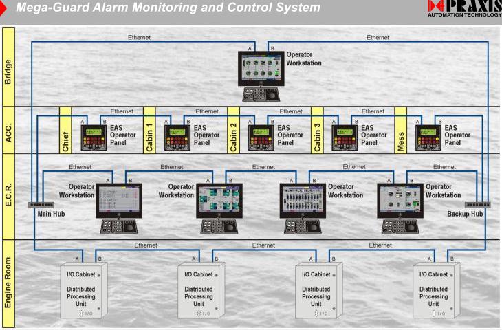 Control System). Jest to zasadniczy podsystem Mega-Guarda, zdolny do obsługi od 24 do 24 tysięcy sygnałów I/O.