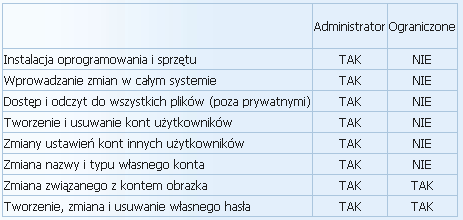 Uprawnienia kont Administrator - ma takie same prawa jak wbudowane konto Administratora.