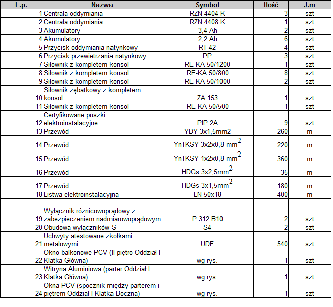 5. Zestawienie materiałów Uwaga: Wykonawca zobowiązany jest dokonać wizji lokalnej i