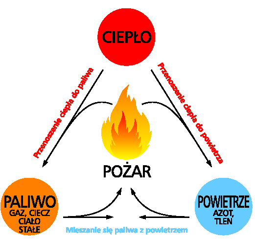 Schemat powstawania pożaru Wynika z tego, że proces spalania można przerwać przez: 1) wprowadzenie do strefy spalania