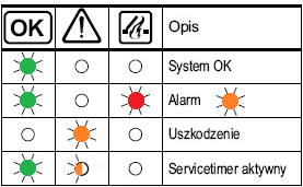 ZAŁĄCZNIK DO DTR Moduł TR 42 (wbudowany) Czujka pogodowa WRG 82 Umieszczony na płycie centrali moduł przekaźnikowy przesyła do systemów zewnętrznych SSP/ BMS informacje o stanie pracy centrali