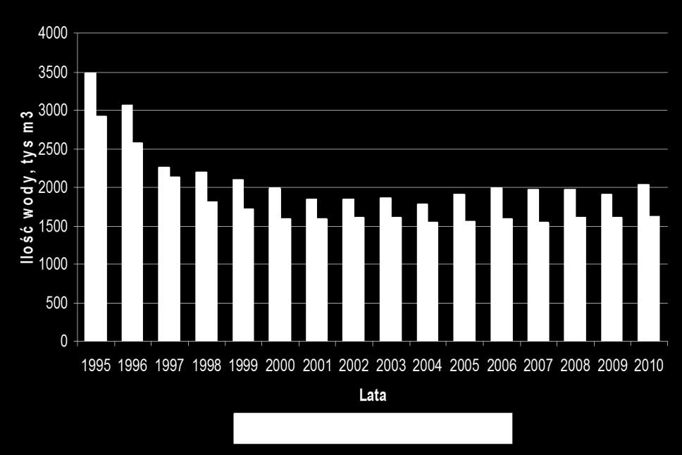 96 E. Ogiołda, B. Dębicki Rys. 2. Produkcja i sprzedaż wody w latach 1995-2010 [Dębicki 2011] Fig. 2. Production and sale of water in 1995-2010 [Dębicki 2011] Tab. 2. Roczne rozliczenie wody za okres 2006-2010 r.
