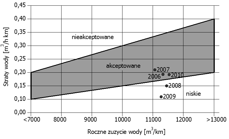 Straty wody w systemie wodociągowym 99 Tab. 5.