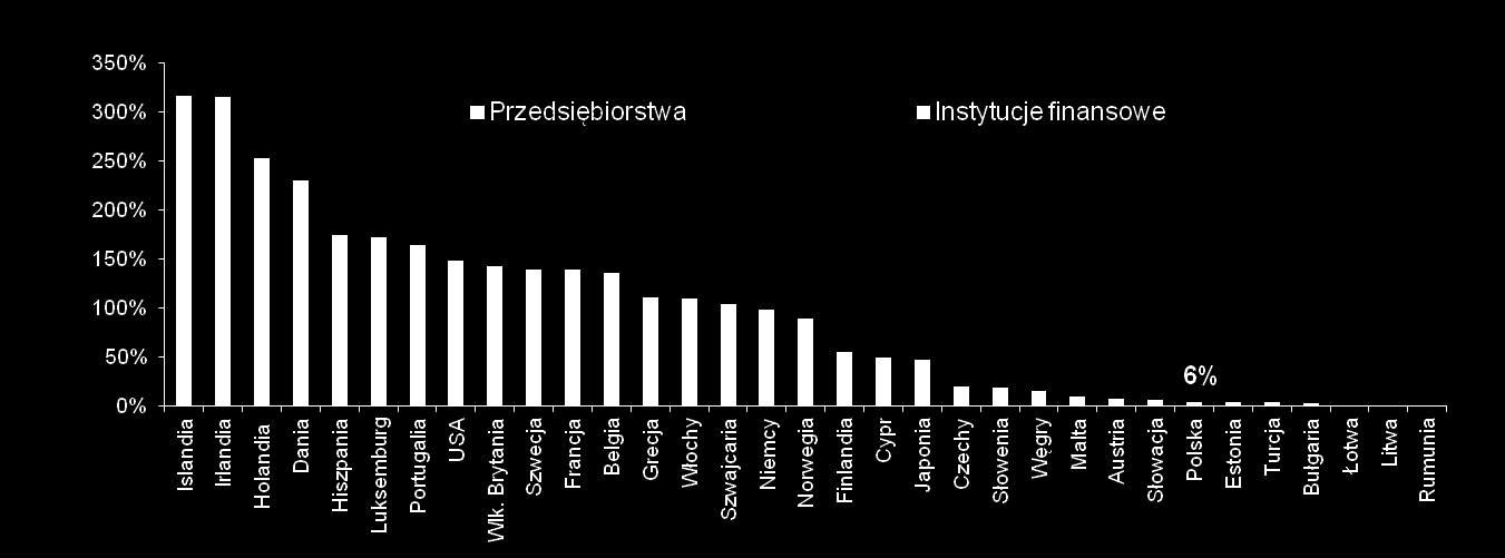 Rynek obligacji nieskarbowych w Polsce Wartość rynku nieskarbowych instrumentów dłużnych do PKB w Polsce i na świecie Źródło: BIS (dane na koniec czerwca