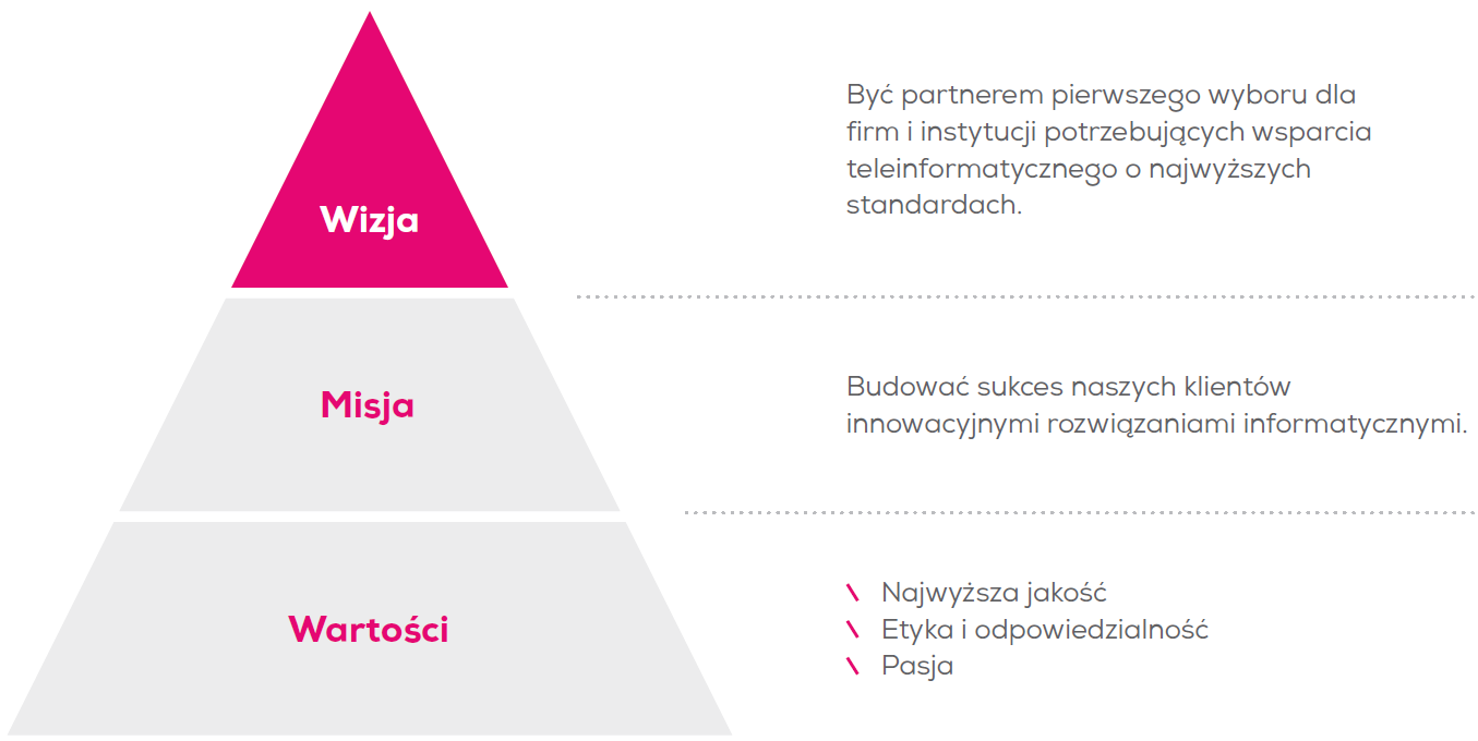 Wartości Atende Być partnerem pierwszego wyboru dla firm instytucji potrzebujących wsparcia teleinformatycznego o najwyższych