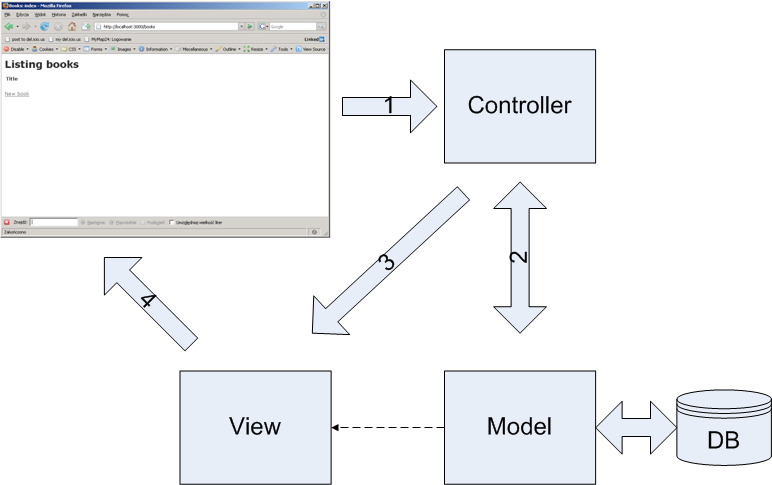 MVC Model