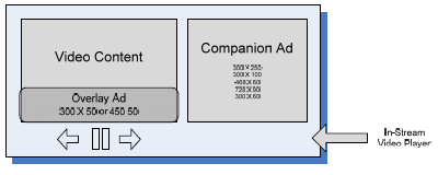 Nieliniowe formaty reklam wideo Reklamy typu overlay Overlay wyświetlany jest razem z treścią. Przekaz reklamowy jest prezentowany na treści w trakcie jej odtwarzania.