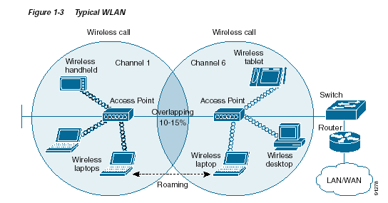 Tryb Infrastructure Klienci komunikują się poprzez AP. AP zapewniają dostęp do sieci.