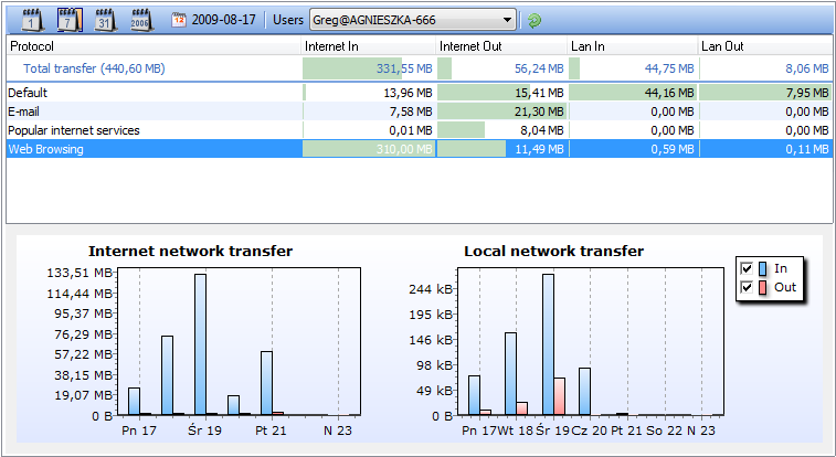 Ruch sieciowy użytkownika w rozbiciu na Internet/LAN i protokoły