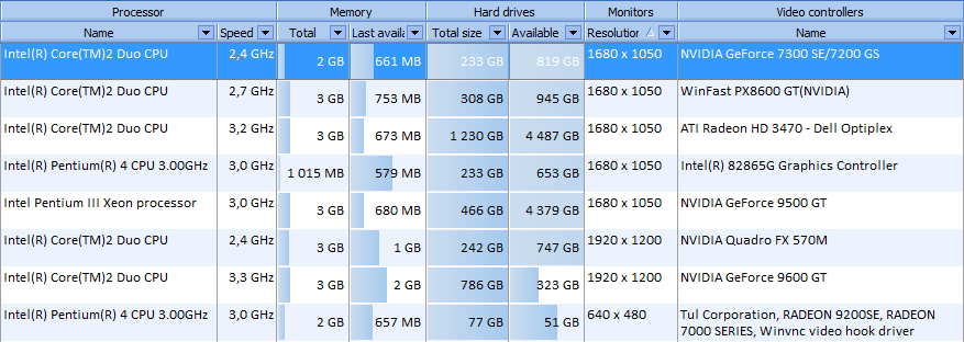 Które komputery mają system MS Vista i mniej niż 1 GB RAM? Gdzie jest mało miejsca na dysku lokalnym? Które komputery mają mało pamięci fizycznej?