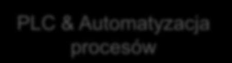 Applications PMG HarmonogramowanieDatamart Shop Floor Rozwiązania dostarczane w ramach 3 rodzin produktowych HMI/SCADA Change Management