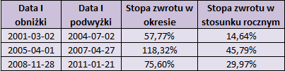 Dla porównania średnioroczna stopa zwrotu w okresie tych trzech pełnych cykli, od pierwszej obniżki w marcu 2001 do ostatniej w listopadzie 2012, wyniosła 9,43 proc.