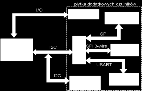 Rysunek 3.6 Połączenie modułu radiowego i czujników zewnętrznych.