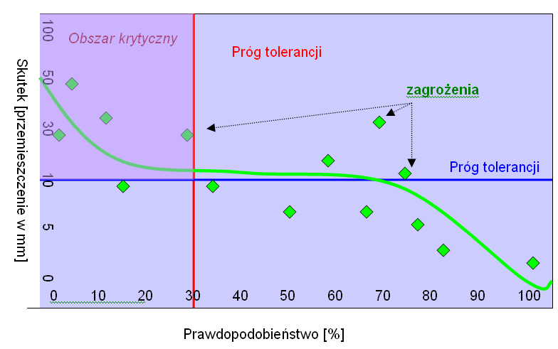 Budowanie map ryzyka w projektach monitoringu