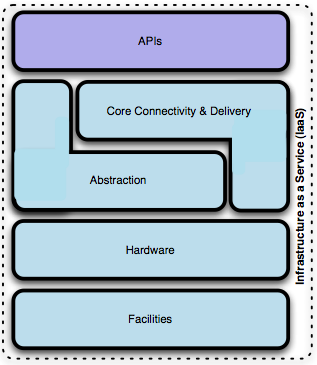 Infrastructure as a Service (IaaS) Dostarczanie podstawowych zasobów obliczeniowych, sieciowych, przechowywania