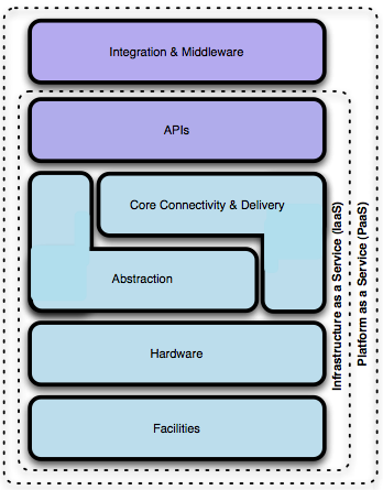 Platform as a Service (PaaS) Umożliwia klientom instalację własnych aplikacji i systemów w