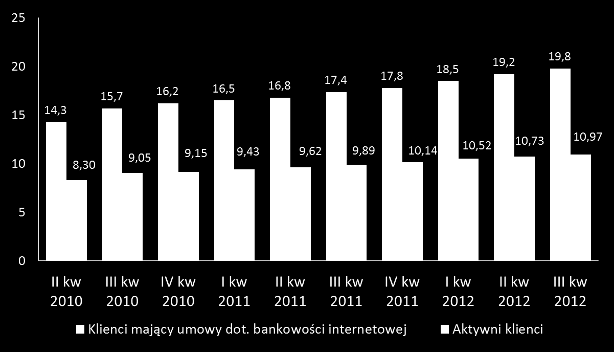 Rozwój bankowości internetowej w Polsce Liczba aktywnych klientów bankowości internetowej w porównaniu do ogólnej liczby klientów posiadających umowy na korzystanie z usług