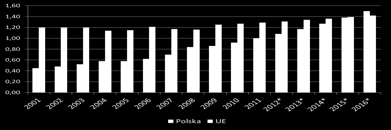 Rachunki bankowe Średnia liczba rachunków bankowych na mieszkańca w Polsce i UE (ogółem) wraz z prognozą na lata 2012-2016