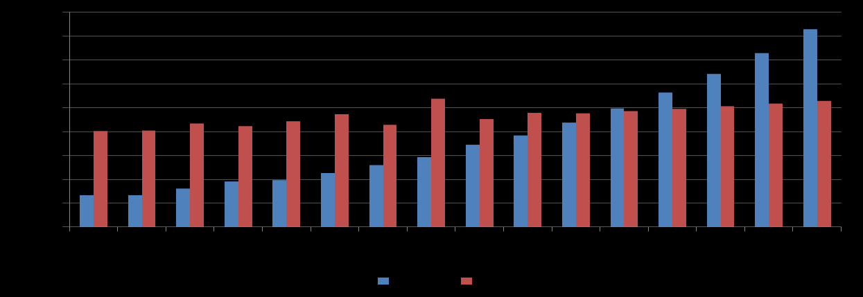 Polecenia przelewu Średnia liczba poleceń przelewu na mieszkańca w Polsce i UE (ogółem) wraz z prognozą na lata 2012-2016