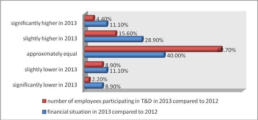 Jana Cocuľová Graph 1. Comparison of the number of employees participating in T&D and the financial situation in 2013 compared to 2012 Source: own research.