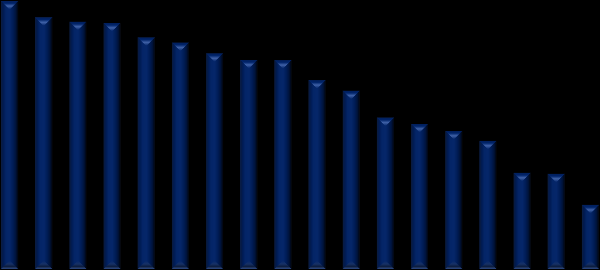 0,50% 0,45% 0,40% 0,35% 0,30% 0,25% 0,20% 0,15% 0,10% 0,05% 0,00% Finansowanie publiczne mediów publicznych jako odsetek PKB w Europie (EBU, 2011) 0,70% Roczny