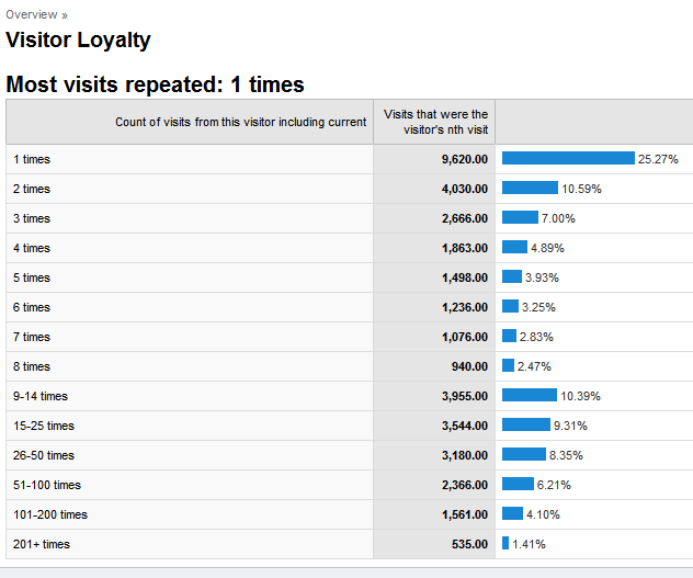 Lojalność użytkowników yet there is that fine group at the bottom, 38 percent, who visited the site between 9 and 200+ times