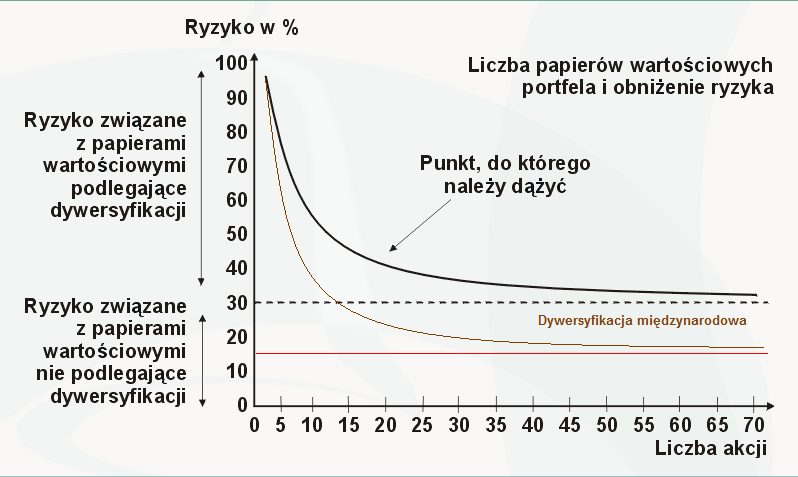 Ryzyko systematyczne a