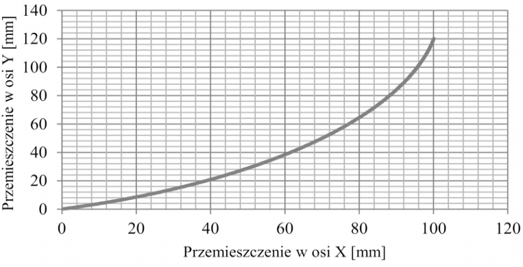 Rys. 7. Błąd pozycjonowania w osi Y dla przemieszczenia po linii prostej Na wykresach przedstawiono dodatkowo dopuszczalne błędy pozycjonowania, wynikające z ustawionej rozdzielczości napędu.