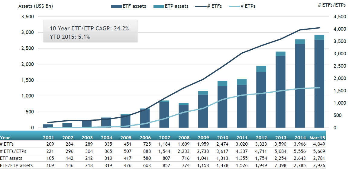 Aktywa i liczba ETP Na koniec marca 2015, globalnie było 4,049 funduszy ETF, 216 emitentów, notowanych na 61 giełdach z aktywami na