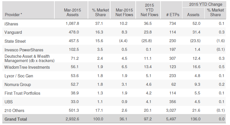 10 największych emitentów ETF-ów na świecie 1. 2.