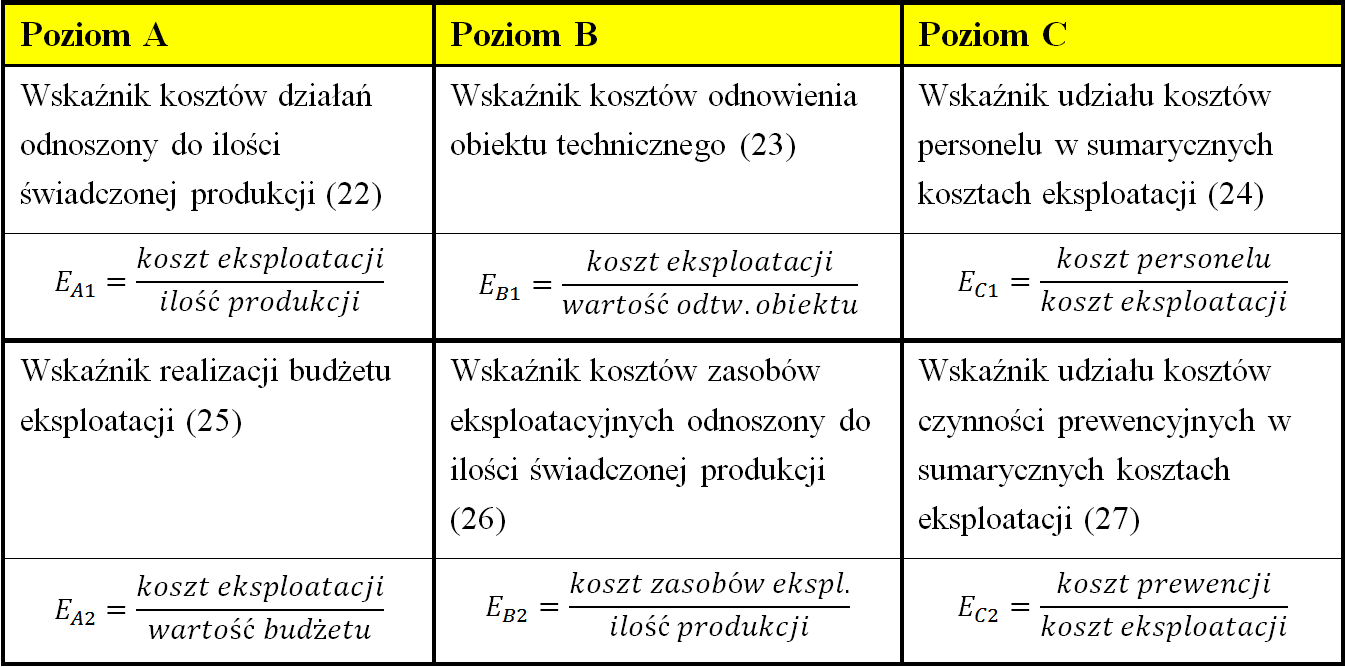 Ocena polityki eksploatacyjnej Miary