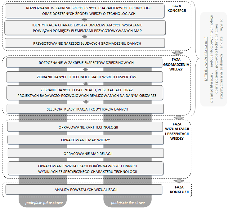 METODYKA MAPOWANIA TECHNOLOGII