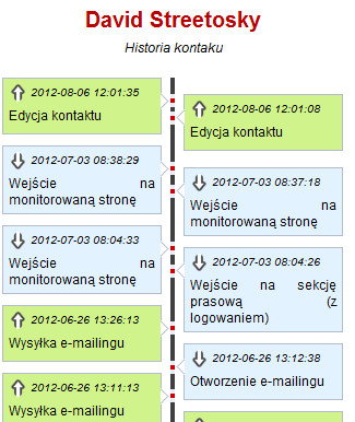 Historia kontaktów W formie z szybkim porównywaniem działań związanych z konkretną osobą i monitoringiem zachowania.