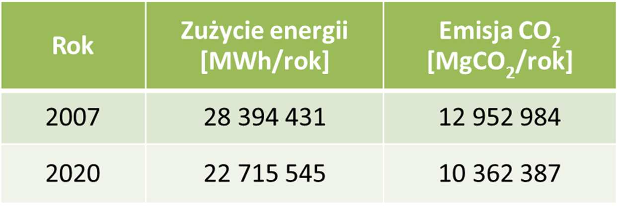 SEAP i jego zadania Warszawa w 2009 roku przystąpiła do inicjatywy Covenant of Mayors (Porozumienie Burmistrzów) Kluczowy dokument: Plan działań na rzecz zrównoważonego zużycia energii dla Warszawy w