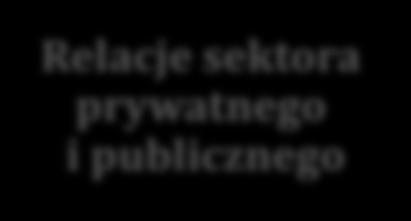 Wspieranie tworzenia przyjaznego otoczenia biznesu Innowacyjność i rozwój Opracowywanie i wdrażanie inwestycji prorozwojowych Pobudzanie innowacyjności w celu sprostania globalnym wyzwaniom