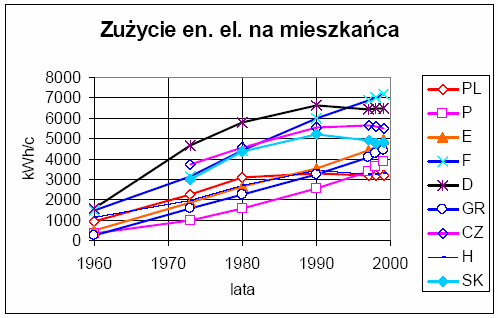 17 Model pzedsiębiostwa dystybucyjnego działającego na otwatym ynku enegii elektycznej w Polsce oaz wybanych kajach Unii Euopejskiej w latach 1960-1999.