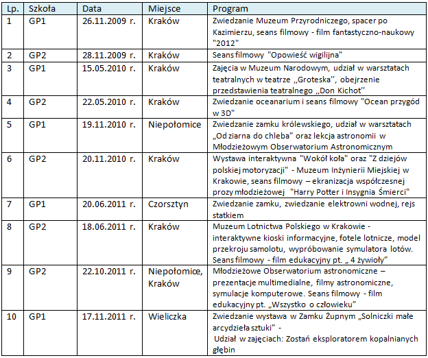 Wycieczki