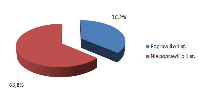 36,2% uczestników zajęć dodatkowych poprawiło ocenę
