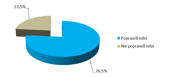 76,5% uczestników zajęć wyrównawczych, zagrożonych oceną niedostateczną,