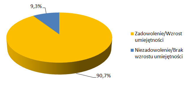 Zadowolenie i wzrost umiejętności