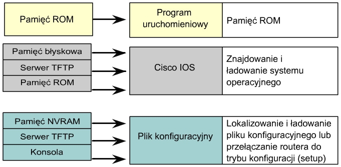 Moduł 5 Zarządzanie oprogramowaniem Cisco IOS 5.1 Procedura rozruchu routera i jej sprawdzenie 5.1.1 Etapy procedury rozruchowej routera Celem procedur uruchomieniowych oprogramowania Cisco IOS jest rozpoczęcie działania routera.