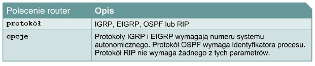 0 W przypadku protokołów RIP i IGRP numery sieci są oparte na adresach klas sieci, a nie na adresach podsieci czy poszczególnych hostów. Główne adresy sieci ograniczone są do adresów klas A, B i C. 6.