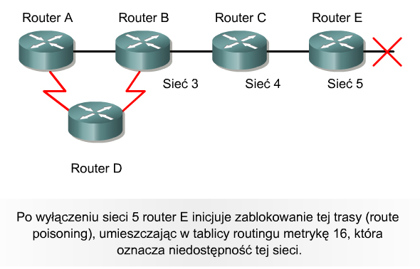 Router A przekazuje do routerów B i D aktualizację zawierającą informację o awarii sieci 1.