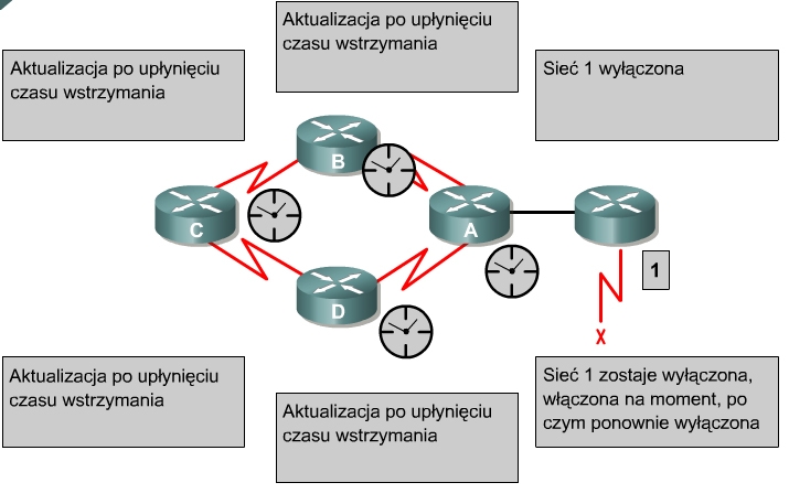 7.2 RIP 7.2.1 Proces routingu RIP Na tej stronie znajduje się omówienie procesu routingu protokołu RIP.