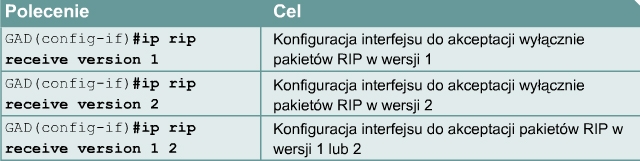 Administrator sieci może użyć polecenia passive-interface, aby wyłączyć aktualizacje routingu dla określonych interfejsów.